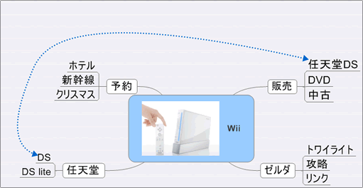 Wii（ウィー）の関連キーワード