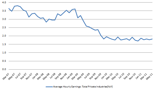 Average hourly Earnings 20110603.