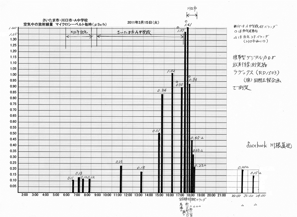 僕が測った空間放射線量　2011年3月15日　Radex1503で計測